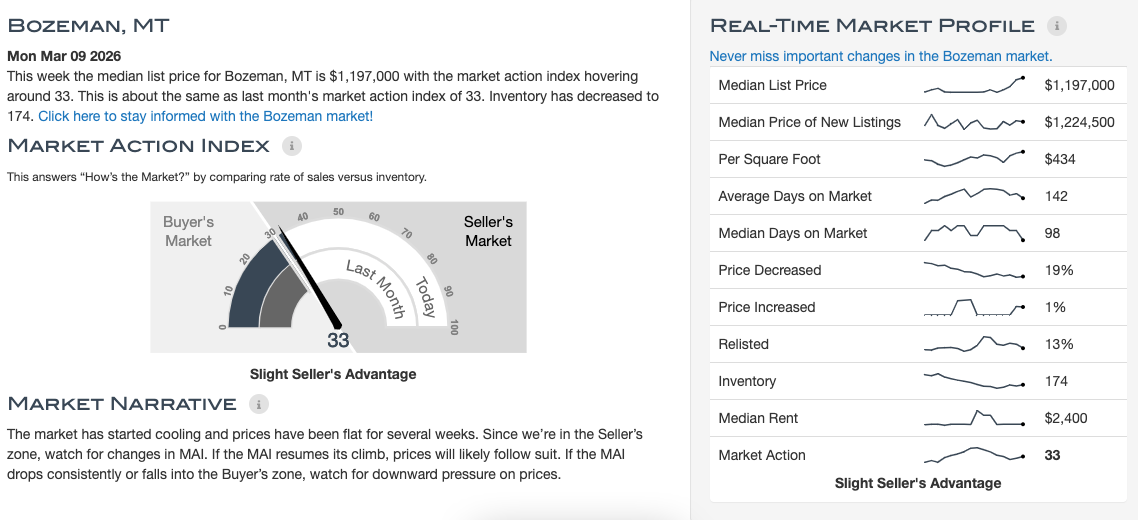 March 2026 Bozeman Real Estate Market Update and Local Housing Trends