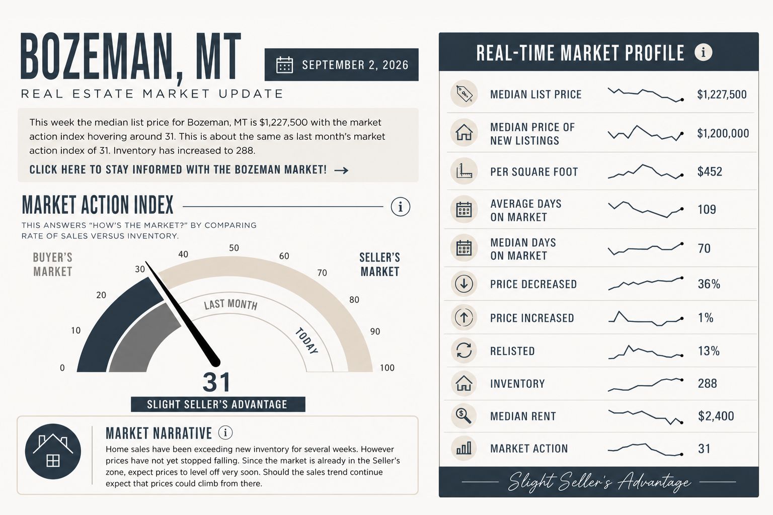 Bozeman Real Estate Market Update: September 2026